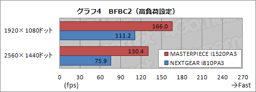 画像ギャラリー No.023のサムネイル画像 / 【PR】G-Tuneのハイエンドモデル「MASTERPIECE i1520PA3」。自作では手に入らない最高峰のゲームPC,その「最高ぶり」を検証する