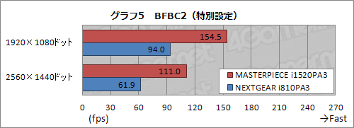 画像ギャラリー No.024のサムネイル画像 / 【PR】G-Tuneのハイエンドモデル「MASTERPIECE i1520PA3」。自作では手に入らない最高峰のゲームPC,その「最高ぶり」を検証する