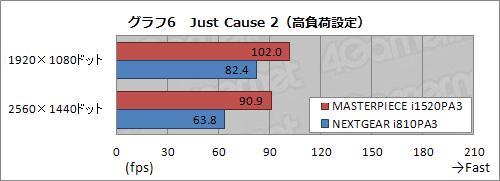 画像ギャラリー No.025のサムネイル画像 / 【PR】G-Tuneのハイエンドモデル「MASTERPIECE i1520PA3」。自作では手に入らない最高峰のゲームPC,その「最高ぶり」を検証する