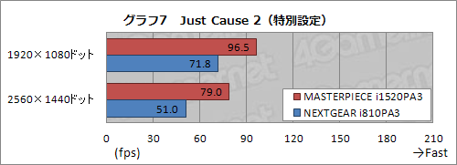 画像ギャラリー No.026のサムネイル画像 / 【PR】G-Tuneのハイエンドモデル「MASTERPIECE i1520PA3」。自作では手に入らない最高峰のゲームPC,その「最高ぶり」を検証する