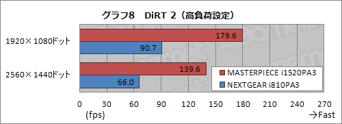 画像ギャラリー No.027のサムネイル画像 / 【PR】G-Tuneのハイエンドモデル「MASTERPIECE i1520PA3」。自作では手に入らない最高峰のゲームPC,その「最高ぶり」を検証する