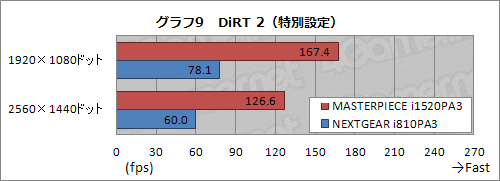 画像ギャラリー No.028のサムネイル画像 / 【PR】G-Tuneのハイエンドモデル「MASTERPIECE i1520PA3」。自作では手に入らない最高峰のゲームPC,その「最高ぶり」を検証する