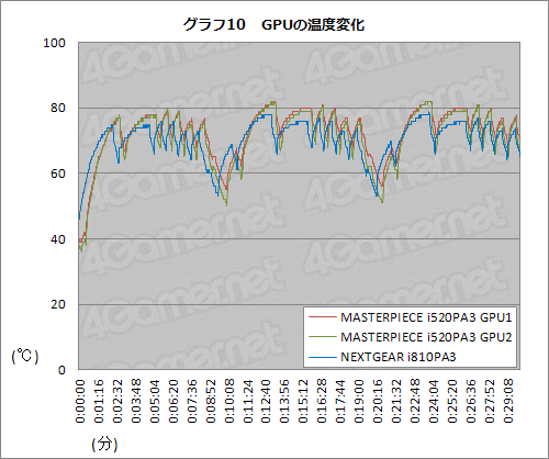 画像ギャラリー No.029のサムネイル画像 / 【PR】G-Tuneのハイエンドモデル「MASTERPIECE i1520PA3」。自作では手に入らない最高峰のゲームPC,その「最高ぶり」を検証する