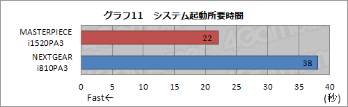 画像ギャラリー No.030のサムネイル画像 / 【PR】G-Tuneのハイエンドモデル「MASTERPIECE i1520PA3」。自作では手に入らない最高峰のゲームPC,その「最高ぶり」を検証する