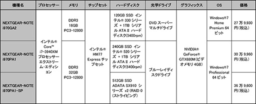 ���������꡼ No.001�Υ���ͥ������ / G-Tune��NEXTGEAR-NOTE i970���꡼����CPU��i7-3940XM��̵������