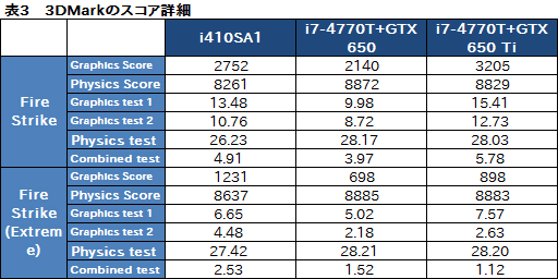 画像ギャラリー No.030のサムネイル画像 / 13.3インチ筐体にGTX 765M+i7-4700MQを搭載するノートPCは買いか。G-Tune「NEXTGEAR-NOTE i410SA1」レビュー