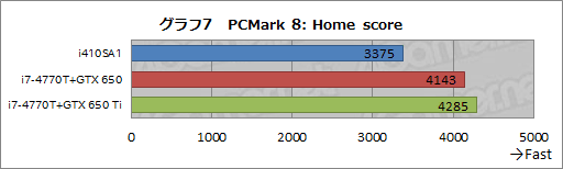 画像ギャラリー No.036のサムネイル画像 / 13.3インチ筐体にGTX 765M+i7-4700MQを搭載するノートPCは買いか。G-Tune「NEXTGEAR-NOTE i410SA1」レビュー