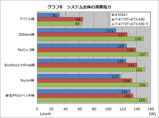 画像ギャラリー No.038のサムネイル画像 / 13.3インチ筐体にGTX 765M+i7-4700MQを搭載するノートPCは買いか。G-Tune「NEXTGEAR-NOTE i410SA1」レビュー