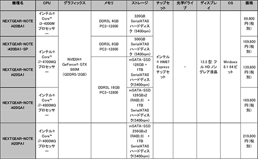 画像ギャラリー No.002のサムネイル画像 / G-Tune，13.3インチ筐体にGTX 860M搭載で約9万円からのゲームノートPC