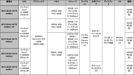 画像ギャラリー No.002のサムネイル画像 / G-Tune，GTX 850M搭載で約8万円からのゲーマー向けノートPCを発売