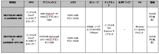 画像ギャラリー No.001のサムネイル画像 / G-Tuneの「ドラゴンネスト」推奨PCが刷新。特典アイテムも新しく