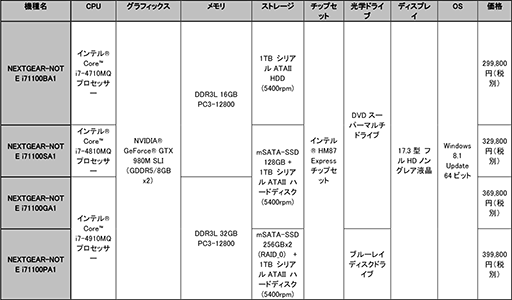 画像ギャラリー No.002のサムネイル画像 / GTX 980M×2のSLI構成を標準搭載したゲームノートPCがG-Tuneから登場