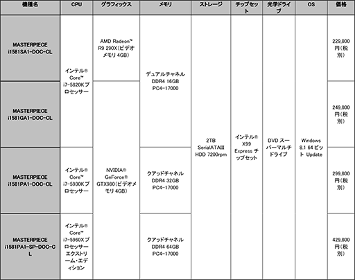 ������#002�Υ���ͥ���/G-Tune��CPU��GPU��1�ܥ���ǥ����С������å���ǽ�ʥ�����PC��i7-5000������ܥ�ǥ���ɲ�