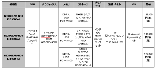 画像ギャラリー No.008のサムネイル画像 / 15.6インチの4KパネルとGTX 980M採用のゲーム用ノートPCがG-Tuneから