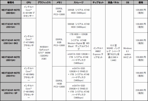 画像ギャラリー No.010のサムネイル画像 / G-Tuneの13.3インチ液晶搭載ゲームノートPCがGPUにGTX 960Mを採用