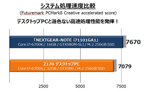 G-Tune,GTX 980Mの2-way SLIとデスクトップPC向けSkylakeを搭載する4K