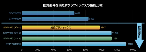 画像ギャラリー No.007のサムネイル画像 / 「VR Ready」認定取得のデスクトップ＆ノートPCがG-Tuneから