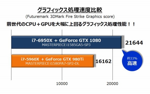 画像ギャラリー No.004のサムネイル画像 / G-Tune，Broadwell-E搭載のゲームPCを発売。GTX 1080も選択可能に