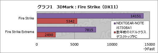 ���������꡼ No.021�Υ���ͥ������ / ��PR��G-Tune�Υ������ѥΡ���PC��NEXTGEAR-NOTE i5730BA1�פǡ�FFXIV�Ϥɤ������Ŭ�� ����ץ쥤�䡼���絬�ϥ쥤�ɤ���٤򤫤��Ƥߤ�