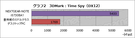 ���������꡼ No.022�Υ���ͥ������ / ��PR��G-Tune�Υ������ѥΡ���PC��NEXTGEAR-NOTE i5730BA1�פǡ�FFXIV�Ϥɤ������Ŭ�� ����ץ쥤�䡼���絬�ϥ쥤�ɤ���٤򤫤��Ƥߤ�