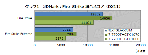 画像ギャラリー No.005のサムネイル画像 / 超薄型ゲームPC「NEXTGEAR-SLIM」レビュー後編。ゲームにおける実力をベンチマークテストで検証してみた