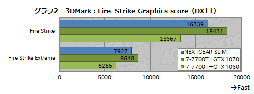 画像ギャラリー No.006のサムネイル画像 / 超薄型ゲームPC「NEXTGEAR-SLIM」レビュー後編。ゲームにおける実力をベンチマークテストで検証してみた