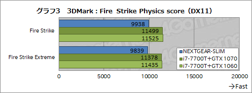 画像ギャラリー No.007のサムネイル画像 / 超薄型ゲームPC「NEXTGEAR-SLIM」レビュー後編。ゲームにおける実力をベンチマークテストで検証してみた