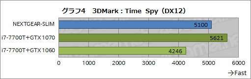 画像ギャラリー No.008のサムネイル画像 / 超薄型ゲームPC「NEXTGEAR-SLIM」レビュー後編。ゲームにおける実力をベンチマークテストで検証してみた