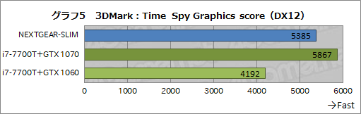 画像ギャラリー No.009のサムネイル画像 / 超薄型ゲームPC「NEXTGEAR-SLIM」レビュー後編。ゲームにおける実力をベンチマークテストで検証してみた
