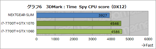 画像ギャラリー No.010のサムネイル画像 / 超薄型ゲームPC「NEXTGEAR-SLIM」レビュー後編。ゲームにおける実力をベンチマークテストで検証してみた