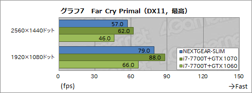 画像ギャラリー No.011のサムネイル画像 / 超薄型ゲームPC「NEXTGEAR-SLIM」レビュー後編。ゲームにおける実力をベンチマークテストで検証してみた