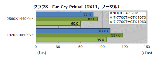 画像ギャラリー No.012のサムネイル画像 / 超薄型ゲームPC「NEXTGEAR-SLIM」レビュー後編。ゲームにおける実力をベンチマークテストで検証してみた