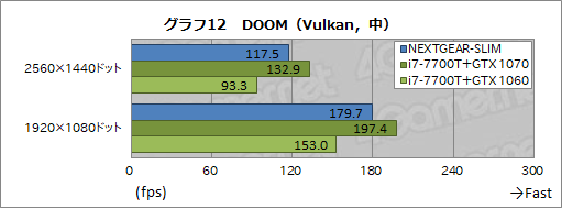 画像ギャラリー No.016のサムネイル画像 / 超薄型ゲームPC「NEXTGEAR-SLIM」レビュー後編。ゲームにおける実力をベンチマークテストで検証してみた
