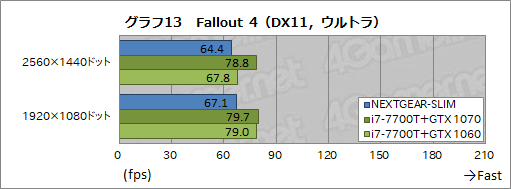 画像ギャラリー No.017のサムネイル画像 / 超薄型ゲームPC「NEXTGEAR-SLIM」レビュー後編。ゲームにおける実力をベンチマークテストで検証してみた