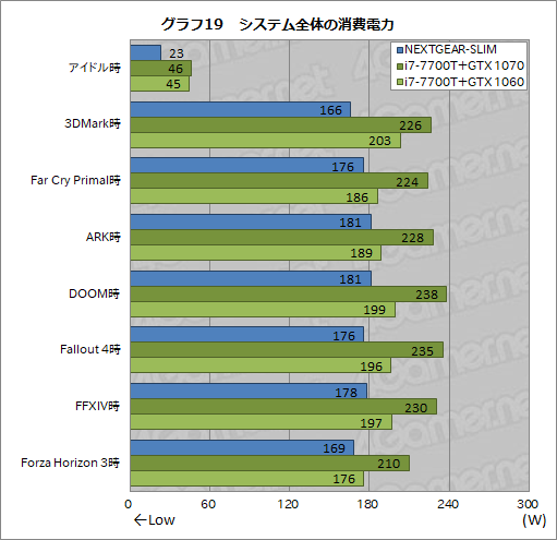 画像ギャラリー No.023のサムネイル画像 / 超薄型ゲームPC「NEXTGEAR-SLIM」レビュー後編。ゲームにおける実力をベンチマークテストで検証してみた