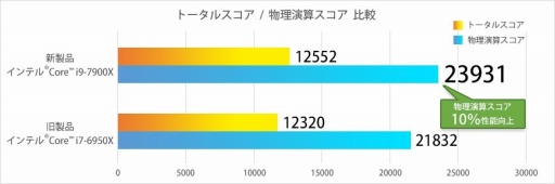 GTX 1080 Tiの2-way SLIと10コア20スレッド対応CPU「i9-7900X