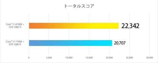 G-Tune,ミニタワー筐体にGTX 1080 Tiとi7-8700K搭載のゲームPCを発売