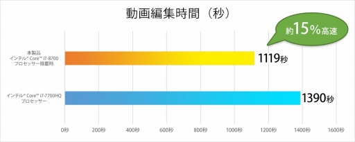 画像ギャラリー No.005のサムネイル画像 / G-Tune，GTX 1050搭載で税込10万8000円弱からのゲーマー向け15.6型ノートPC