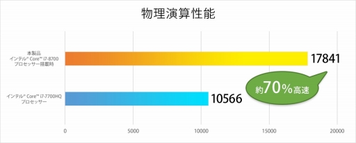 画像ギャラリー No.006のサムネイル画像 / G-Tune，GTX 1050搭載で税込10万8000円弱からのゲーマー向け15.6型ノートPC