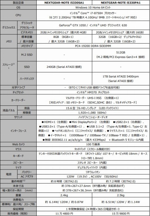 画像ギャラリー No.001のサムネイル画像 / G-Tune,GTX 1050と6C12T対応CPUを採用したゲームPC発売