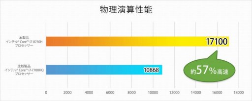 画像ギャラリー No.006のサムネイル画像 / G-Tune,GTX 1050と6C12T対応CPUを採用したゲームPC発売