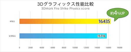 画像ギャラリー No.009のサムネイル画像 / G-Tune,144Hz駆動の液晶パネルと全キー同時押し対応メカニカルキーボード搭載の17型ノートPC