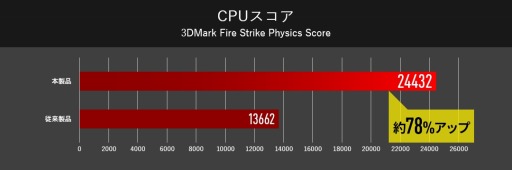 画像ギャラリー No.003のサムネイル画像 / G-Tune,RTX 2080とデスクトップPC用Core i9,i7を搭載するハイエンドゲーマー向けノートPCを発売