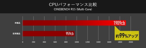 画像ギャラリー No.004のサムネイル画像 / G-Tune,RTX 2080とデスクトップPC用Core i9,i7を搭載するハイエンドゲーマー向けノートPCを発売
