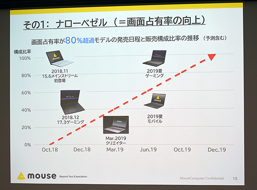 マウスコンピューター，開発中のG-TuneノートPC新型モデルなどを自社