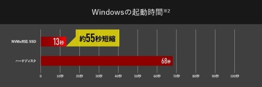 画像ギャラリー No.006のサムネイル画像 / G-Tune,GTX 1650搭載で税込15万円前後のノートPCを台数限定で発売