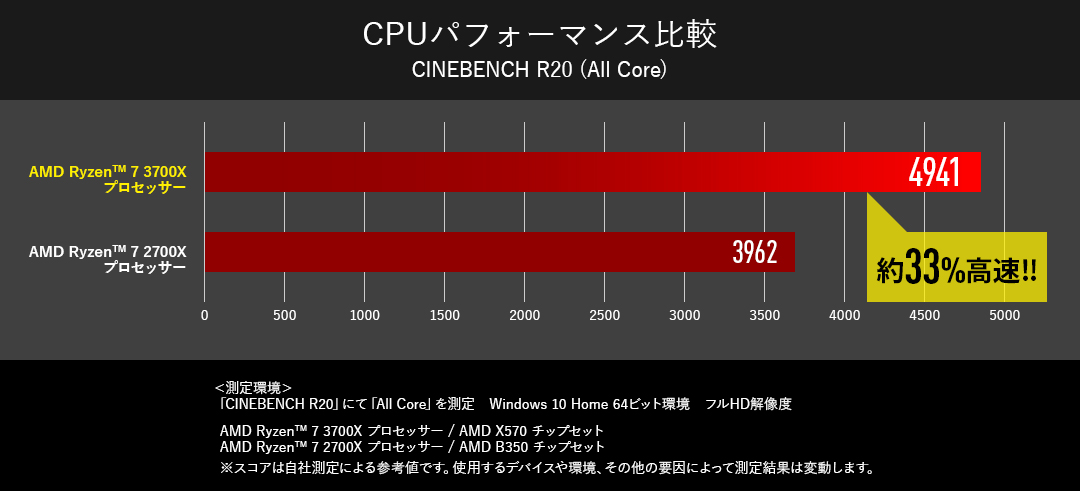 G-Tune，RX 5700＋Ryzen 7 3700X搭載のゲーマー向けPC発売。1TBのPCIe x4 SSD搭載で税込約18万7000円