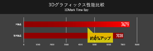 画像ギャラリー No.008のサムネイル画像 / G-Tune,eスポーツ向けを謳うゲーマー向けノートPCを発売。240Hz表示対応の15.6型液晶と全キー同時押し対応キーボードを搭載