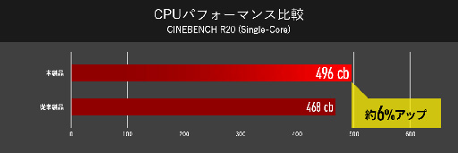画像ギャラリー No.009のサムネイル画像 / G-Tune,eスポーツ向けを謳うゲーマー向けノートPCを発売。240Hz表示対応の15.6型液晶と全キー同時押し対応キーボードを搭載