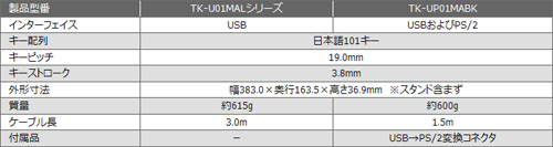 画像ギャラリー No.006のサムネイル画像 / ゲーム機との接続を想定，ケーブル長3mの小型フルキーボード